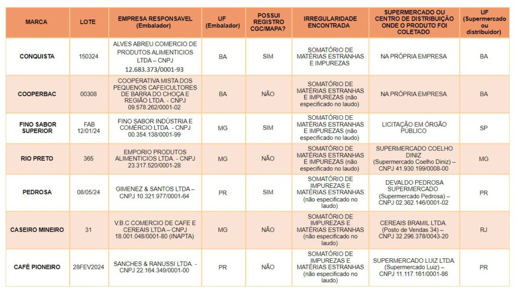 Lotes de café impróprios para consumo